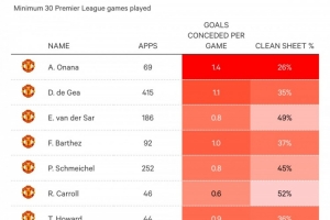 开云登录-断层差距TA对比曼联门将：奥纳纳场均丢1.4球最多 零封率最低